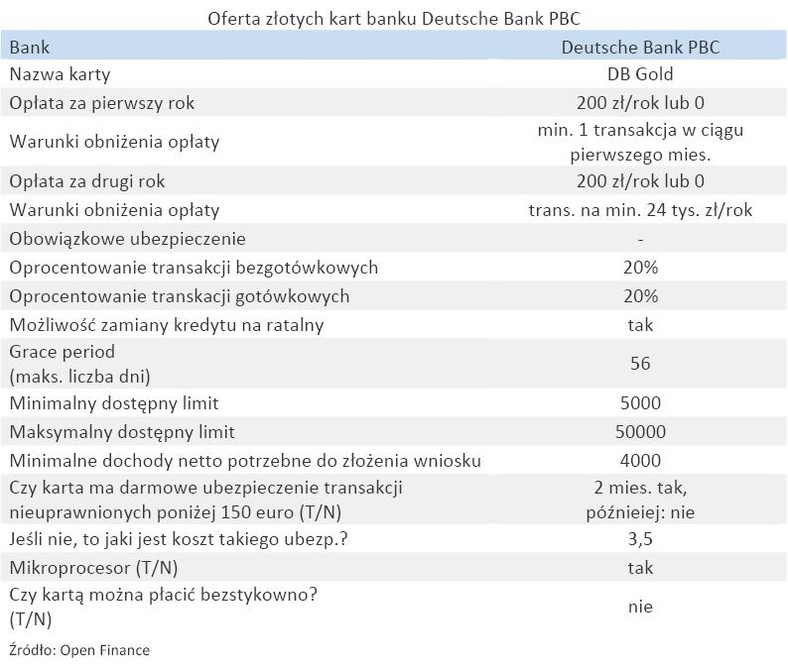 Oferta złotych kart banku - Deutsche Bank PBC