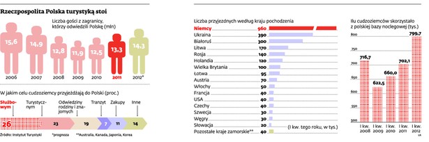 Rzeczpospolita Polska turystyką stoi