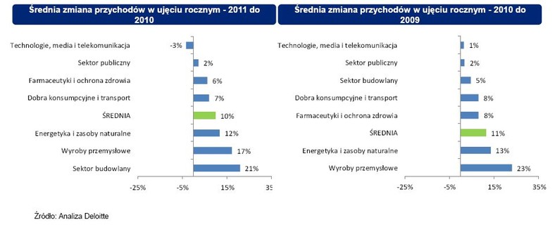 Średnia zmiana przychodów w ujęciu rocznym, źródło: Deloitte