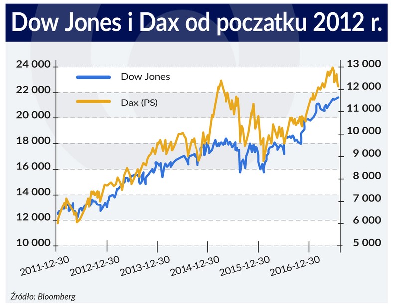 Notowania indeksy od 2012 (graf. Obserwator Finansowy)