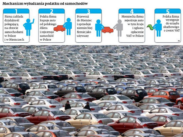 Mechanizm wyłudzania podatku od samchodów