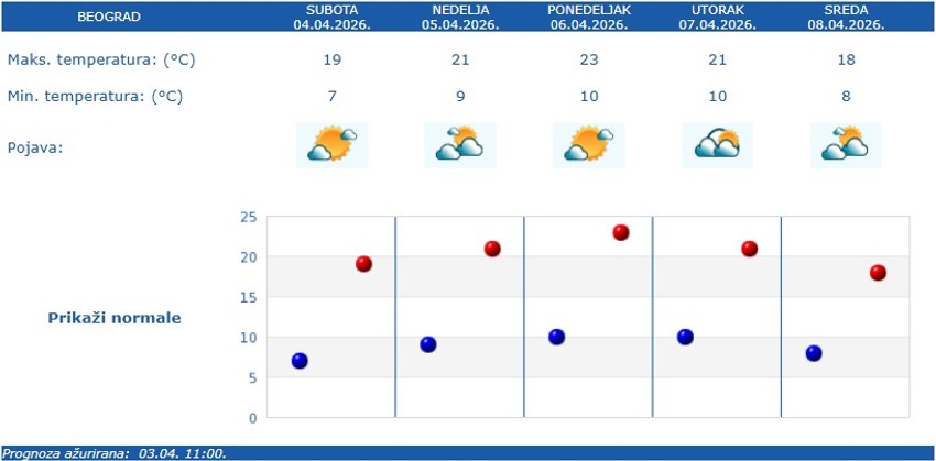 RHMZ vremenska prognoza za Beograd