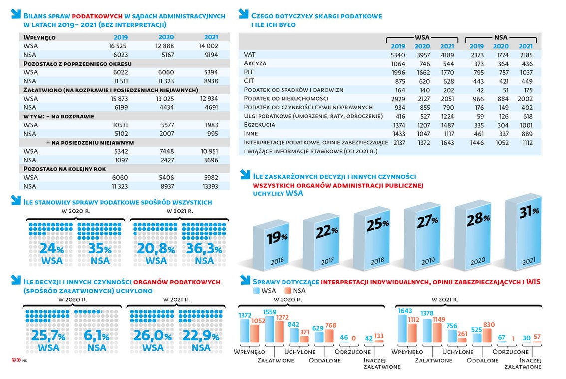 Bilans spraw podatkowych w sądach administracyjnych w latach 2019-2021 (bez interpretacji)