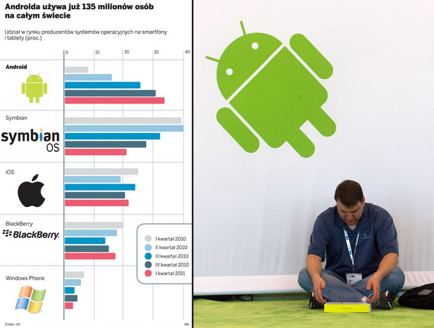 Androida używa już 135 milionów osób na całym świecie