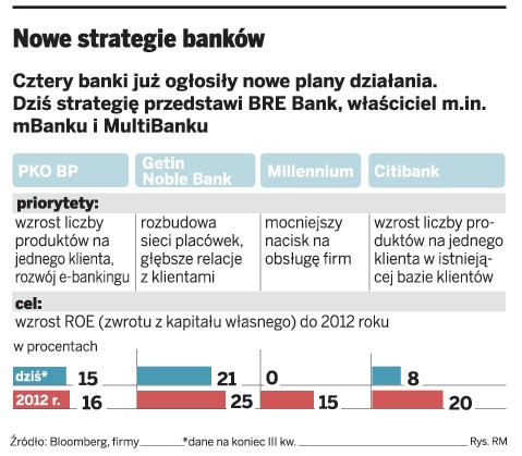 Nowe strategie banków