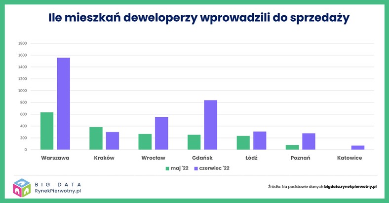 Liczba mieszkań wprowadzonych do sprzedaży