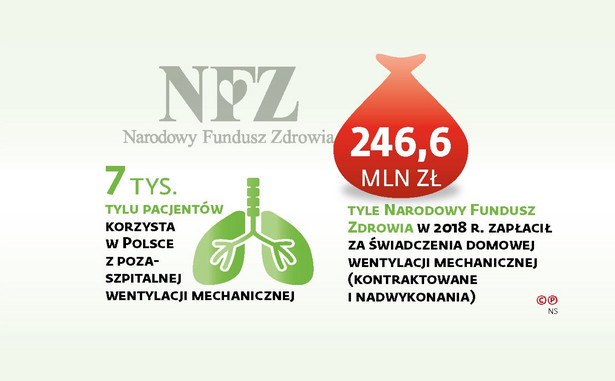 7 tys. tylu pacjentów korzysta w Polsce z pozaszpitalnej wentylacji mechanicznej