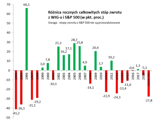 Różnica rocznych całkowitych stóp zwrotu (WIG i S&P 500)