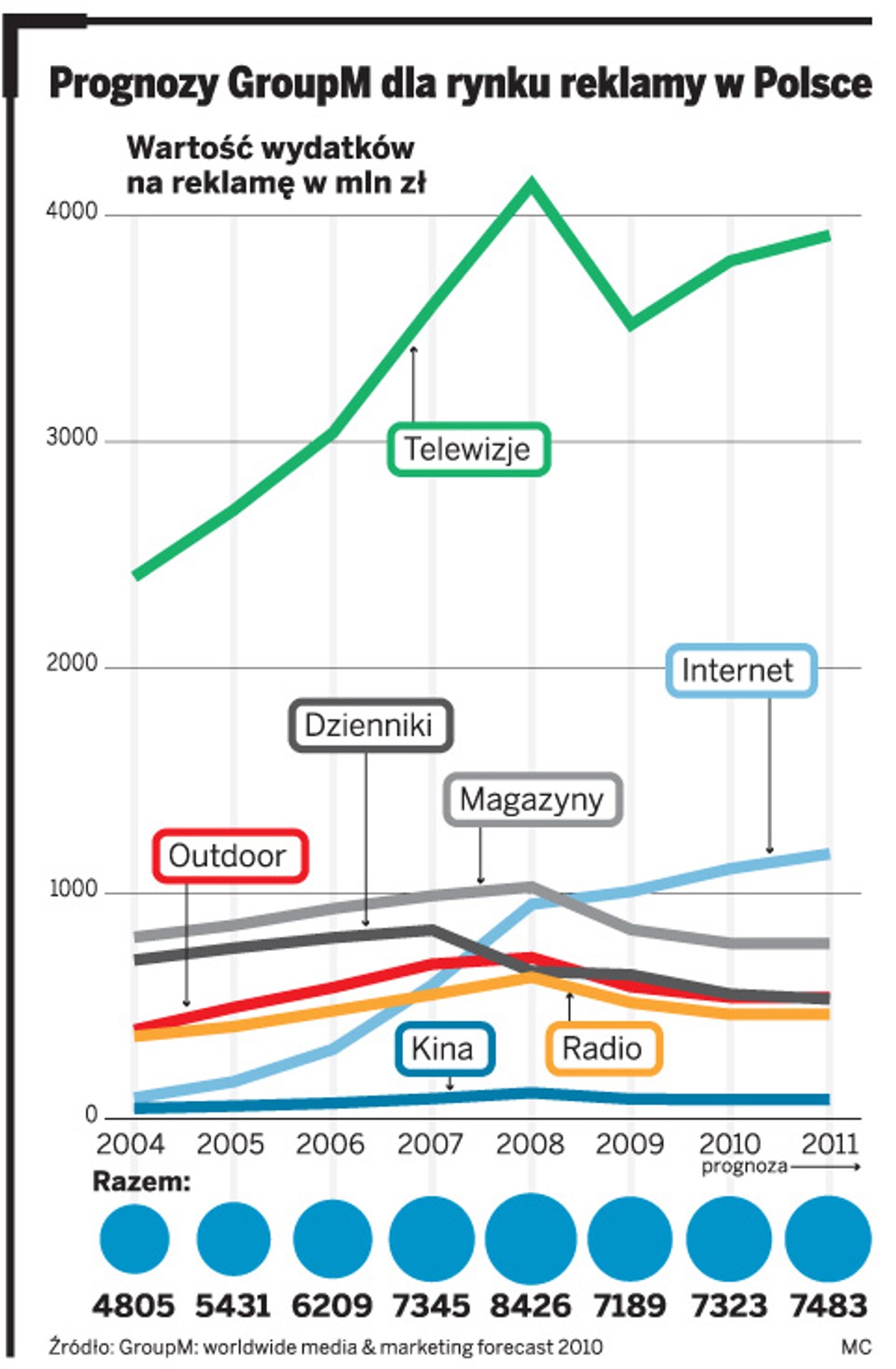 Prognozy GroupM dla rynku reklamy w Polsce
