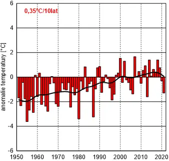 Zmienność anomalii średniej temperatury wiosny w Polsce w stosunku do normy 1991-2020