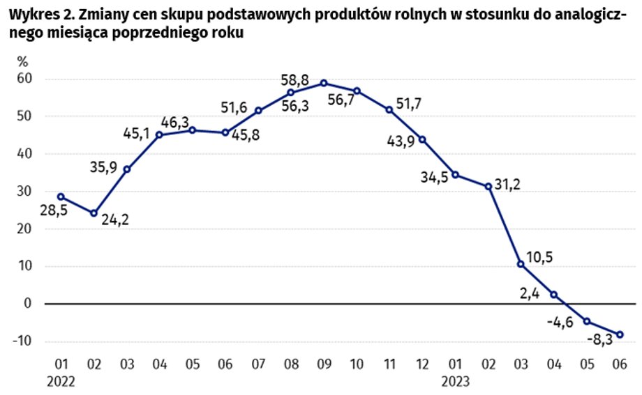 Kolejny miesiąc w skupach ceny są niższe niż w analogicznym okresie poprzedniego roku.