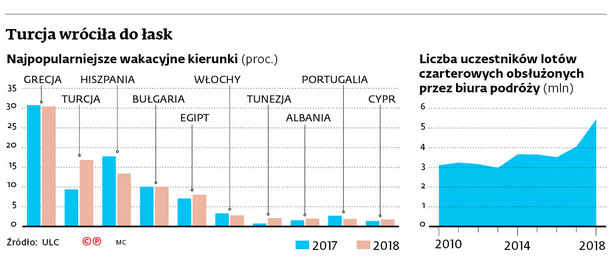 Turcja wróciła do łask