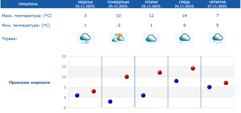 Vremenska prognoza za 5 dana u Prištini