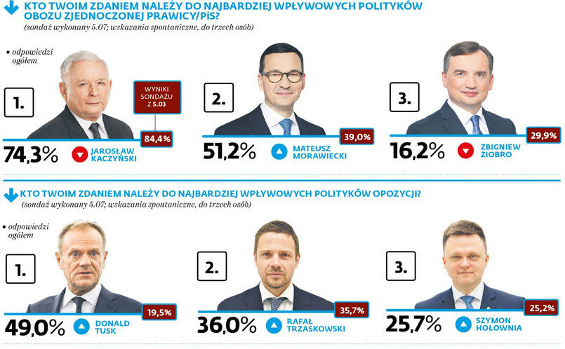 Kto twoim zdaniem należy do najbardziej wpływowych polityków obozu zjednoczonej prawicy/PiS?