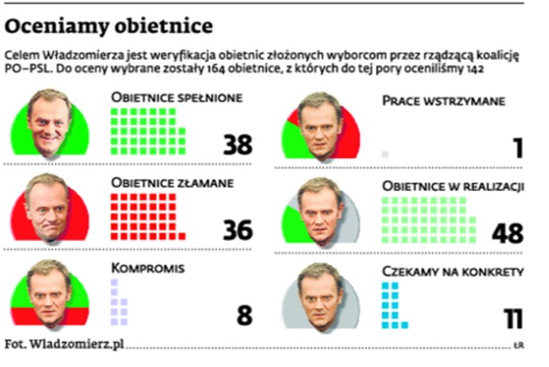 Oceniamy obietnice