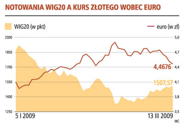 Notowania WIG20 a kurs złotego wobec euro