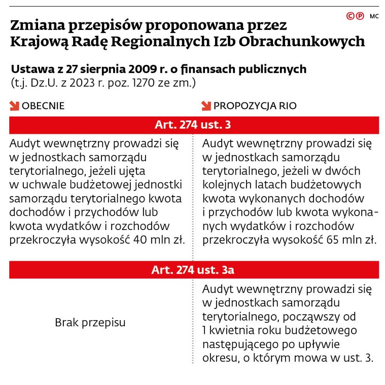 Zmiana przepisów proponowana przez Krajową Radę Regionalnych Izb Obrachunkowych