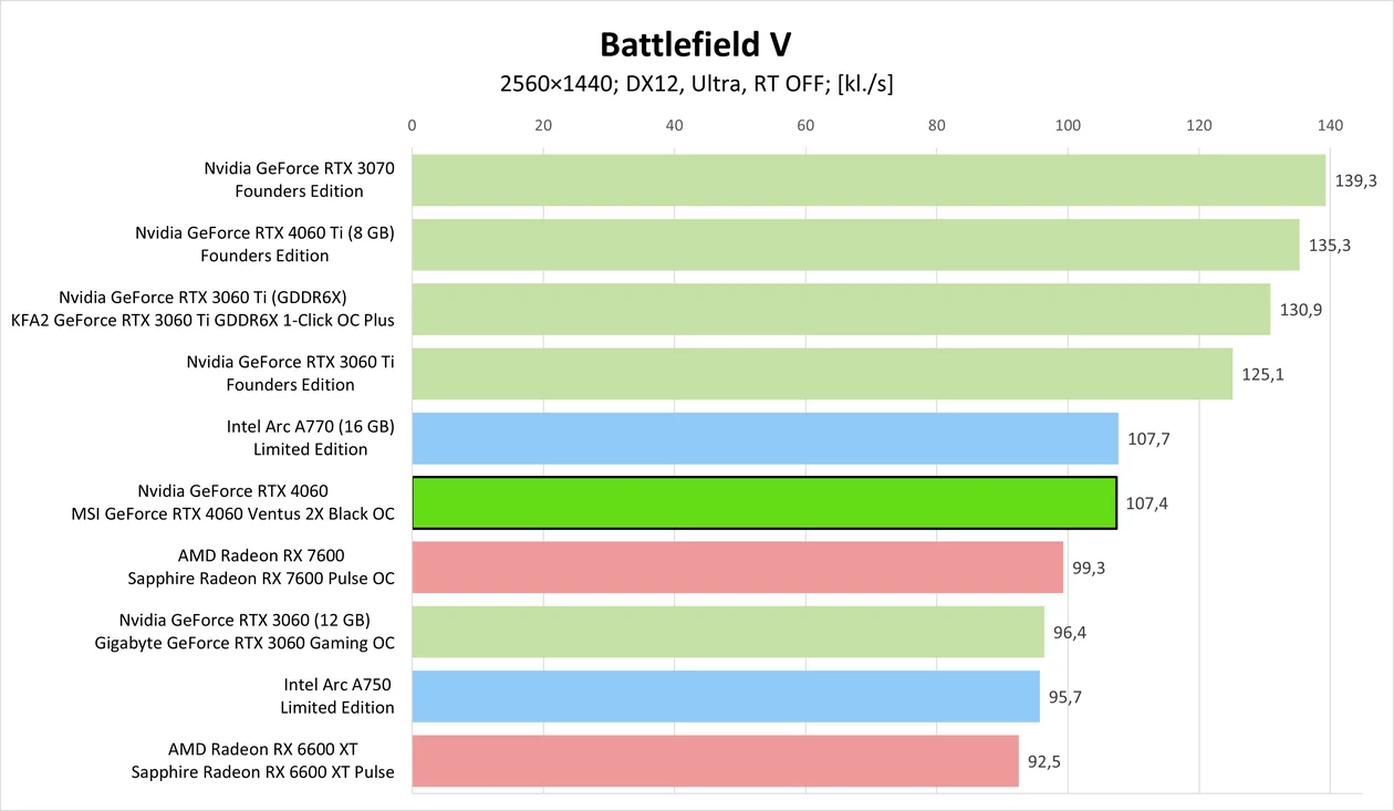Nvidia GeForce RTX 4060 – Battlefield V