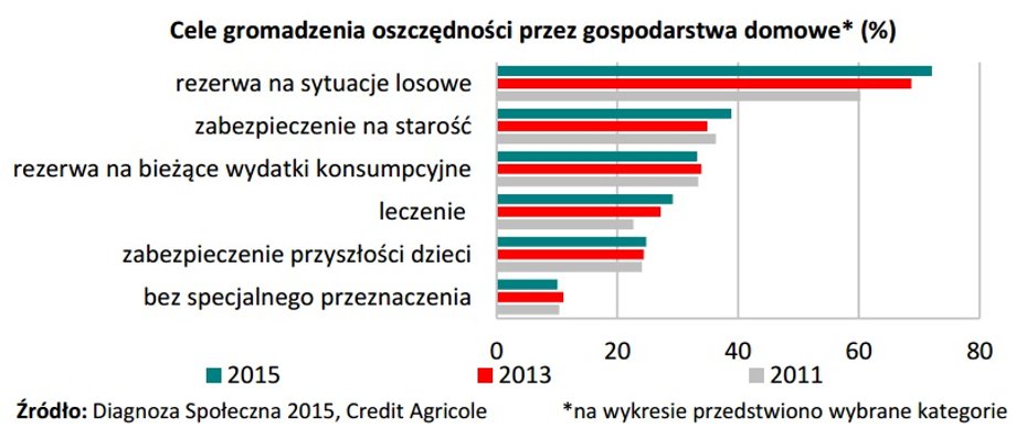 Cele gromadzenia oszczędności przez gospodarstwa domowe* (%)