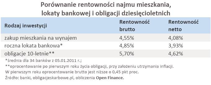 Porównanie rentowności najmu mieszkania, lokaty bankowej i obligacji dziesięcioletnich