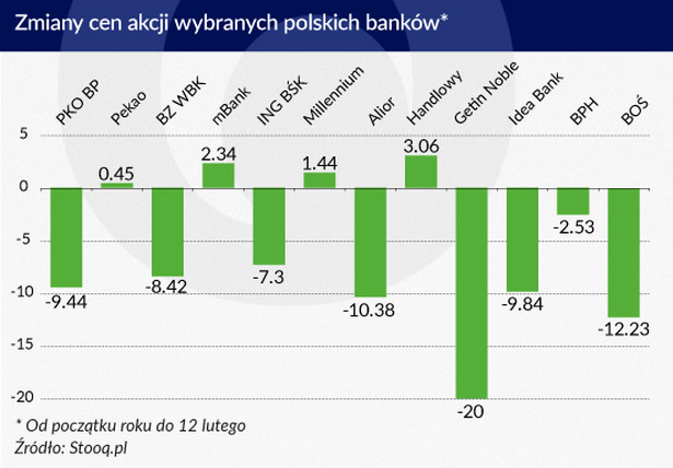 Zmiany cen akcji wybranych polskich banków