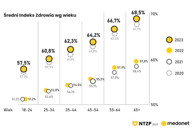 Indeks Zdrowia – wyniki NTZP2023