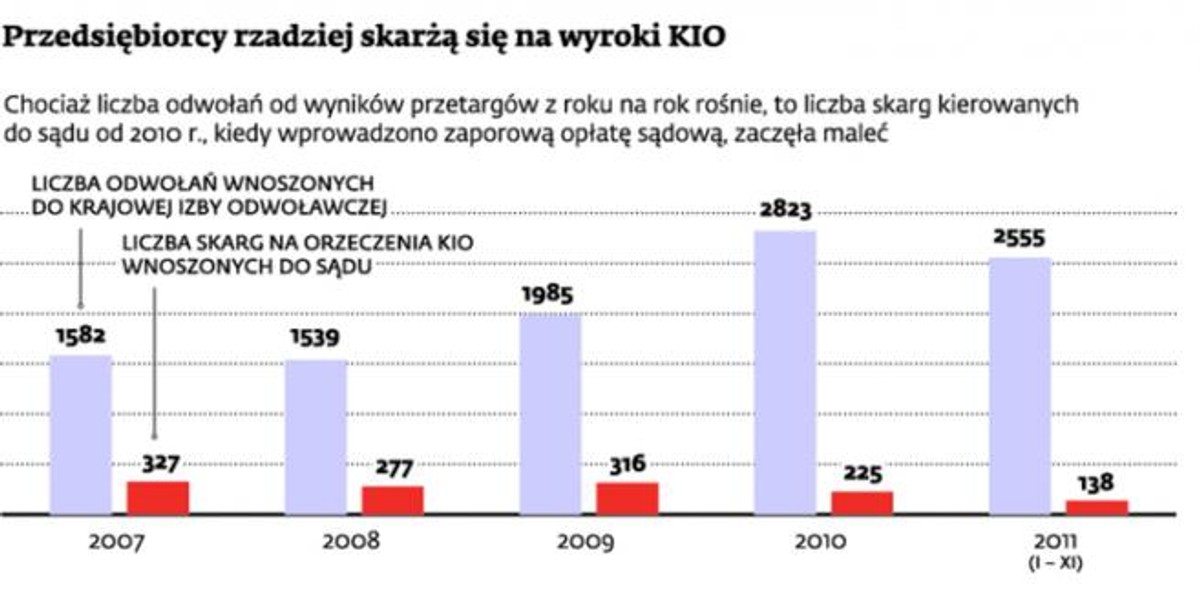 Przedsiębiorcy rzadziej skarżą się na wyroki KIO
