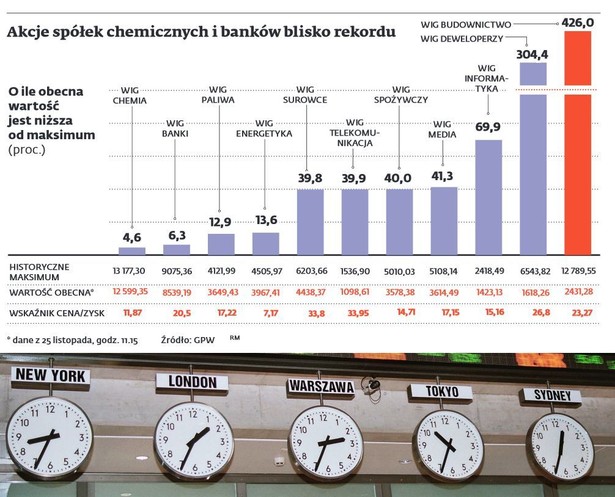 Akcje spółek chemicznych