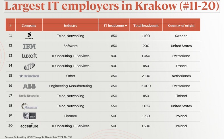 Druga dziesiątka największych pracodawców IT w Krakowie 2025