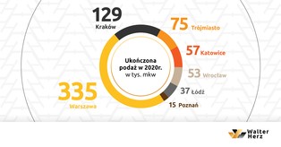 Wysoka aktywność deweloperów w 2020 roku. Pandemia nie zatrzymała rynku biurowego