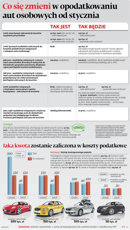 Co się zmieni w opodatkowaniu aut osobowych od stycznia