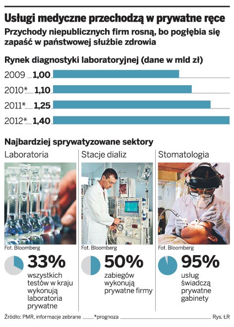 Usługi medyczne przechodzą w prywatne ręce