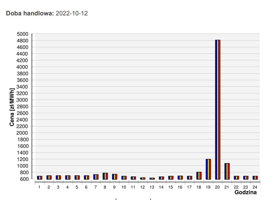 Ceny sprzedaży energii elektrycznej na rynku bilansującym 12 października w poszczególnych godzinach. 