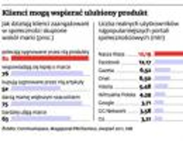 Klienci mogą wspierać ulubiony produkt