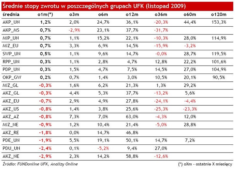 Średnia stopa zwrotu w poszczególnych grupach  UFK - listopad 2009