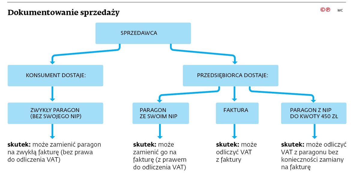 Dokumentowanie sprzedaży