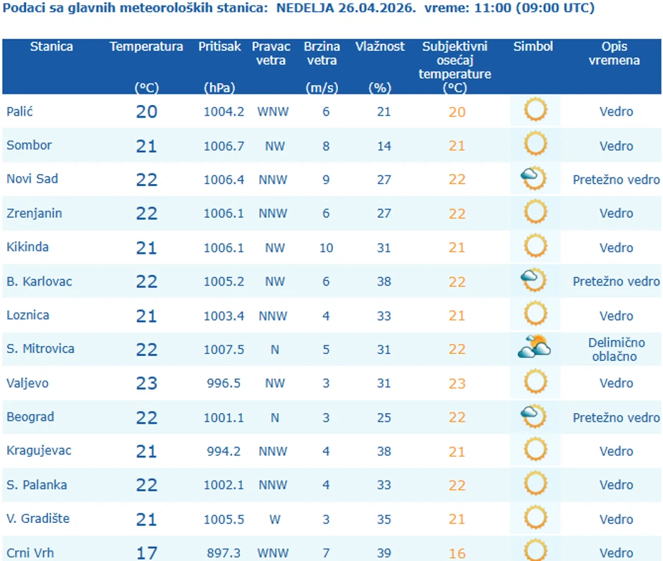 Temperatura u gradovima u Srbiji u 11 časova, 26. aprila