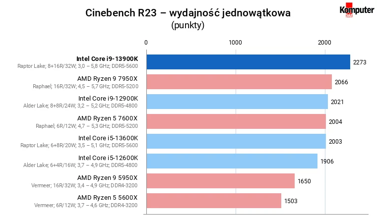 Intel Core i9-13900K – Cinebench R23 – wydajność jednowątkowa