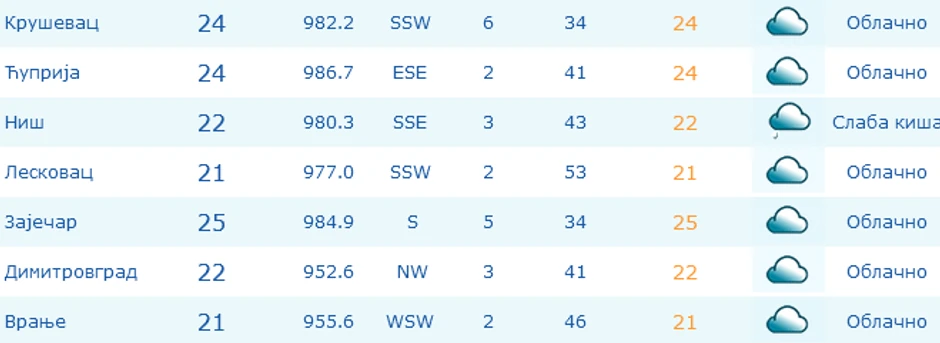 Nagli pad temperature u gradovima u Srbiji 16042024