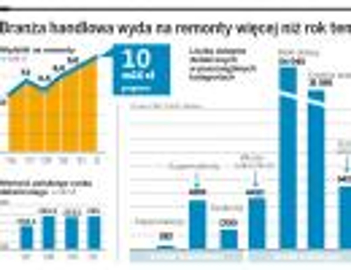 Branża handlowa wyda na remonty więcej niż rok temu