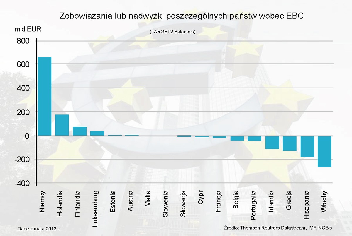 Zobowiązania lub nadwyżki poszczególnych państw wobec EBC
