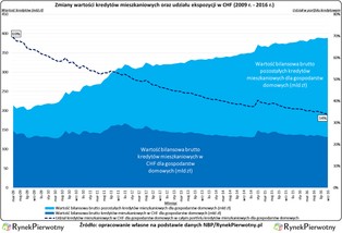 Jak bardzo Polacy są zadłużeni we frankach?