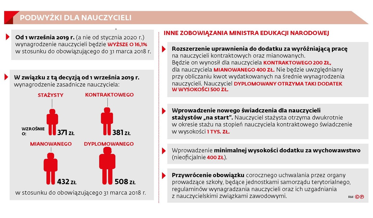 Podwyżki dla nauczycieli