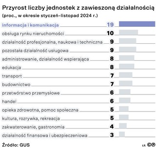 Przyrost liczby jednostek z zawieszoną działalnością