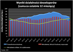 Najmniej inwestycji deweloperskich od czterech lat
