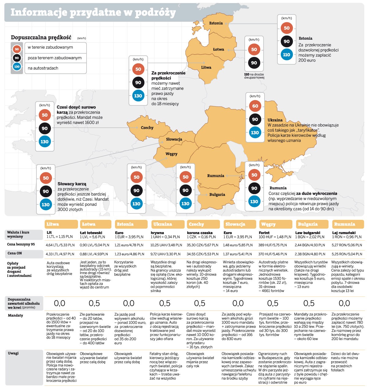 Informacje przydatne w podróży