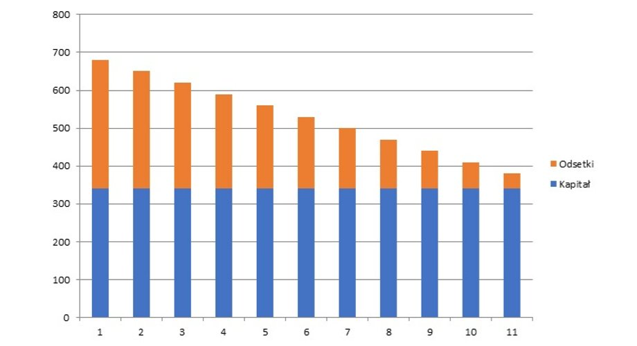 Wykres pokazuje, że w modelu rat malejących początkowe płatności są wyższe, niż w przypadku rat równych. Widać też, że kwota spłacanego kapitału jest stała i pod koniec kredytu odsetki i łączna rata są już dużo niższe. 