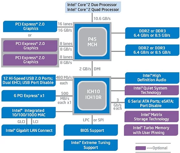 Diagram platformy z gniazdem LGA775 i układem Intel P45