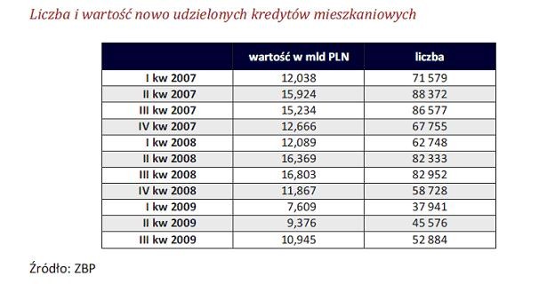 Liczba i wartość nowych kredytów mieszkaniowych