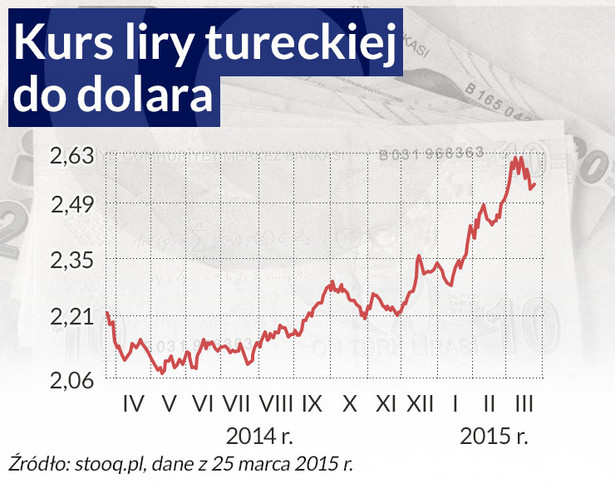 Kurs liry tureckiej (CC BY-NC-SA by Simon Shaw)